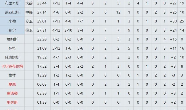 开云集团-19中4！连续三场失准！NBA三分王保不住了